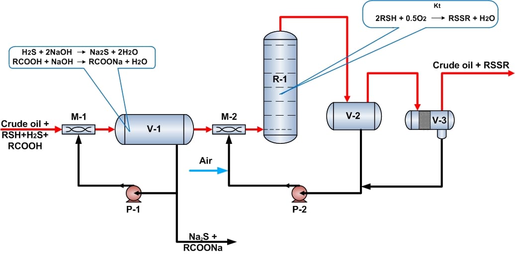 DMC Processes for Treatment of Oil and Gas Condensate – process diagram