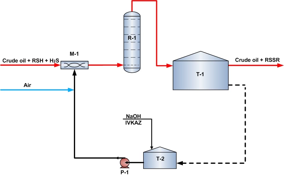 DMC Processes for Treatment of Oil and Gas Condensate – process diagram