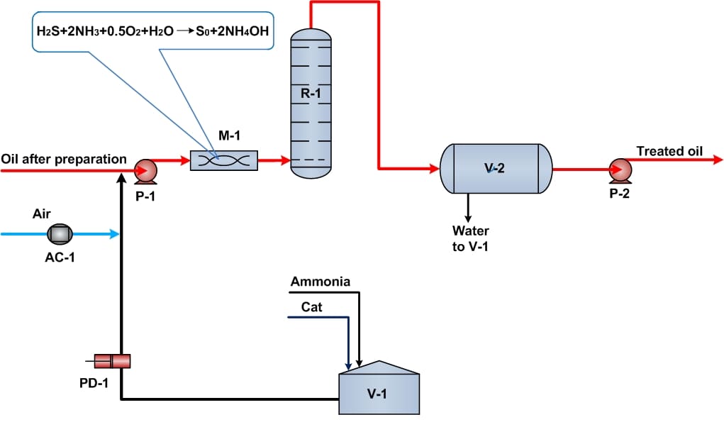 DMC Processes for Treatment of Oil and Gas Condensate – process diagram