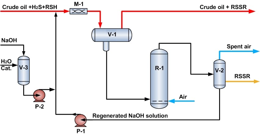 DMC Processes for Treatment of Oil and Gas Condensate – process diagram