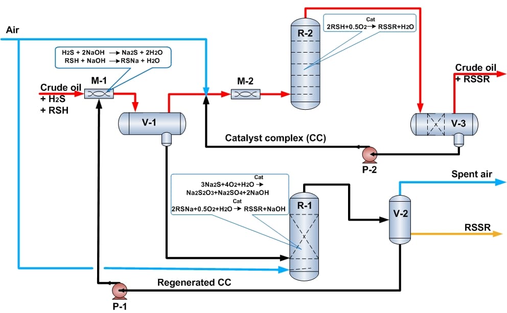 DMC Processes for Treatment of Oil and Gas Condensate – process diagram
