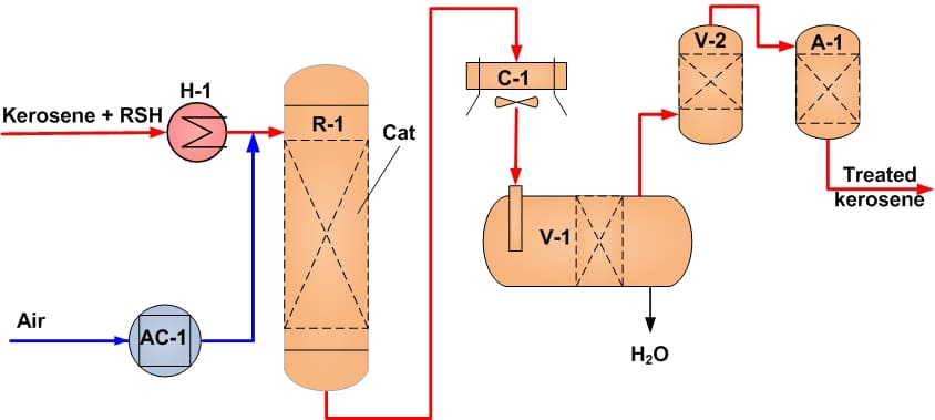 DMD-1 Process: Demercaptanization of Kerosene and Diesel Fuel – process diagram