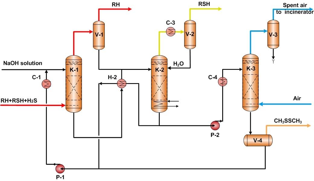 DMD Processes for LPG Treatment in Compliance with EN 589 – process diagram
