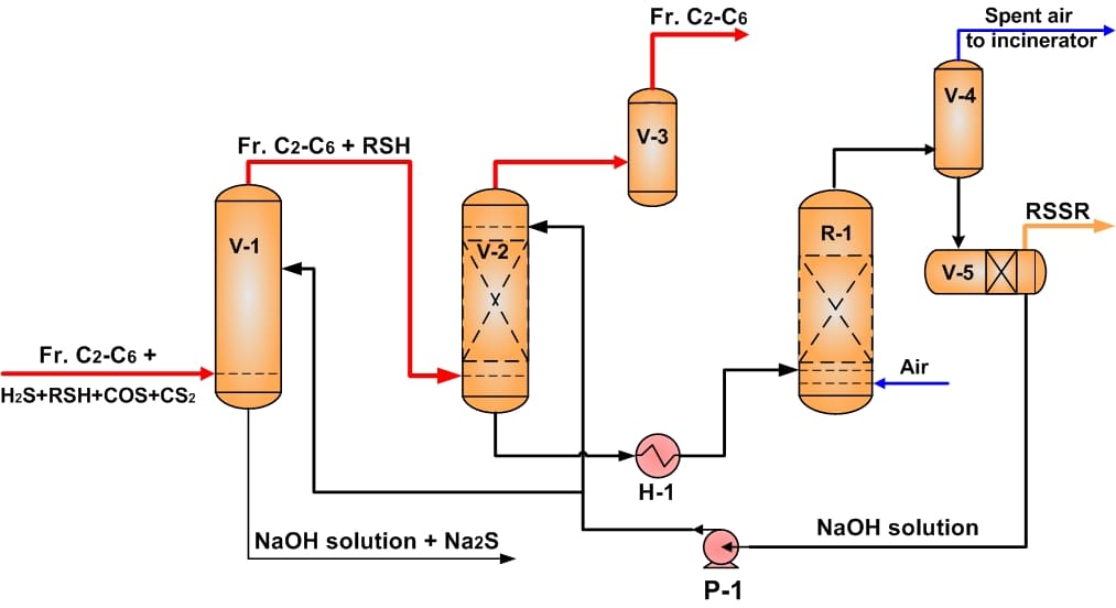 DMD Processes for LPG Treatment in Compliance with EN 589 – process diagram