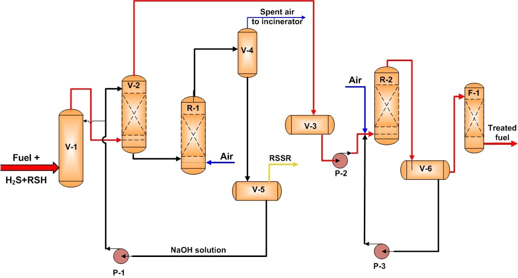 DMD Processes for LPG Treatment in Compliance with EN 589 – process diagram