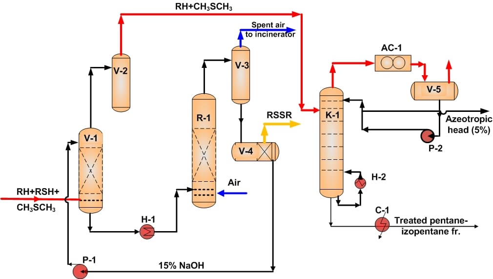 DMD Processes for LPG Treatment in Compliance with EN 589 – process diagram
