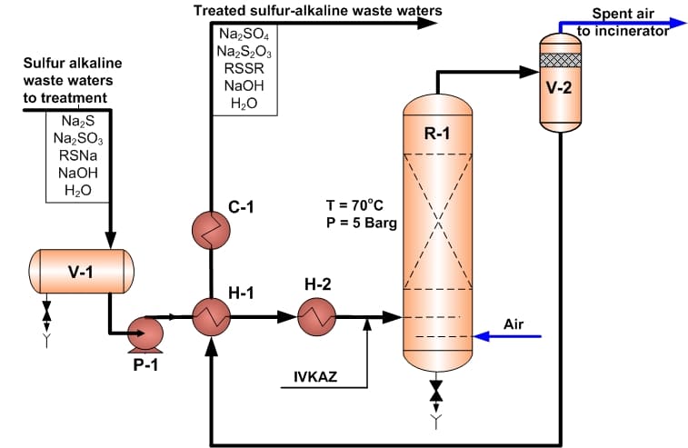 SEROX-W Process: Advanced Treatment of Sulfur-Containing Alkaline Wastewater with IVKAZ-W Catalyst – process diagram